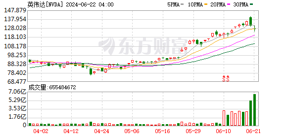 英伟达股价三天缩水2.95万亿 市值下滑仍被看好