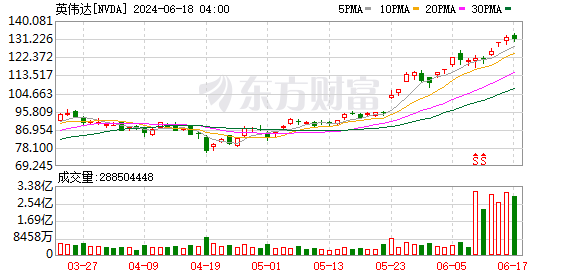 纳斯达克下滑 英伟达市值三天蒸发16%