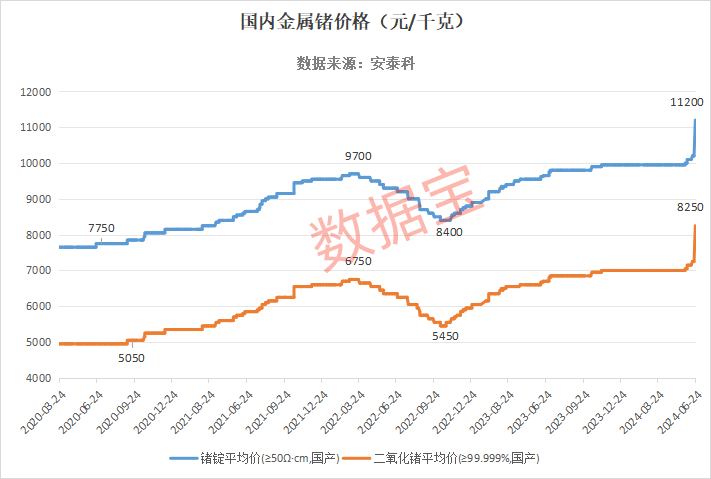 锗价飙升创新高 无人机需求点燃市场热情
