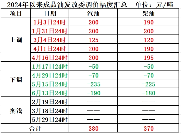 油价今晚或迎上调 加满一箱油多花8元