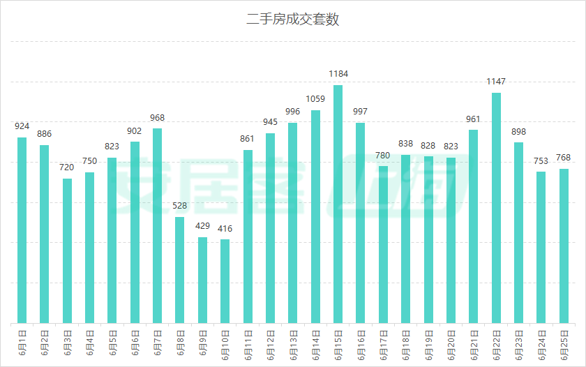 上海楼市新政满月：二手房成交量激增 市场快速回暖