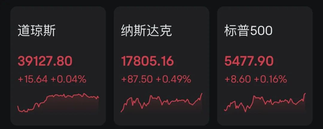美股上扬纳指领涨 科技股亚马逊市值破2万亿