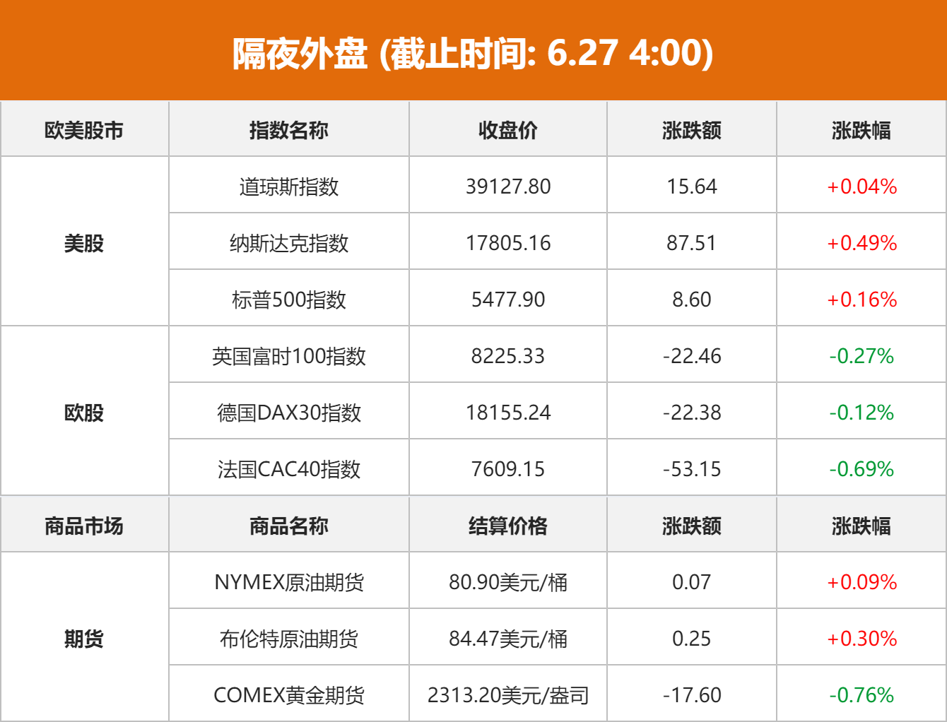 亚马逊市值首破2万亿美元 科技股引领美股上涨