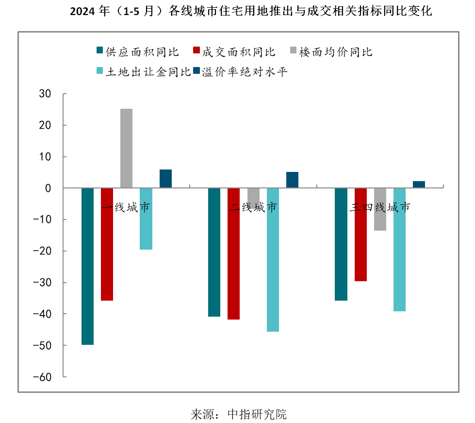 土拍市场分化加剧 房企谨慎拿地策略持续