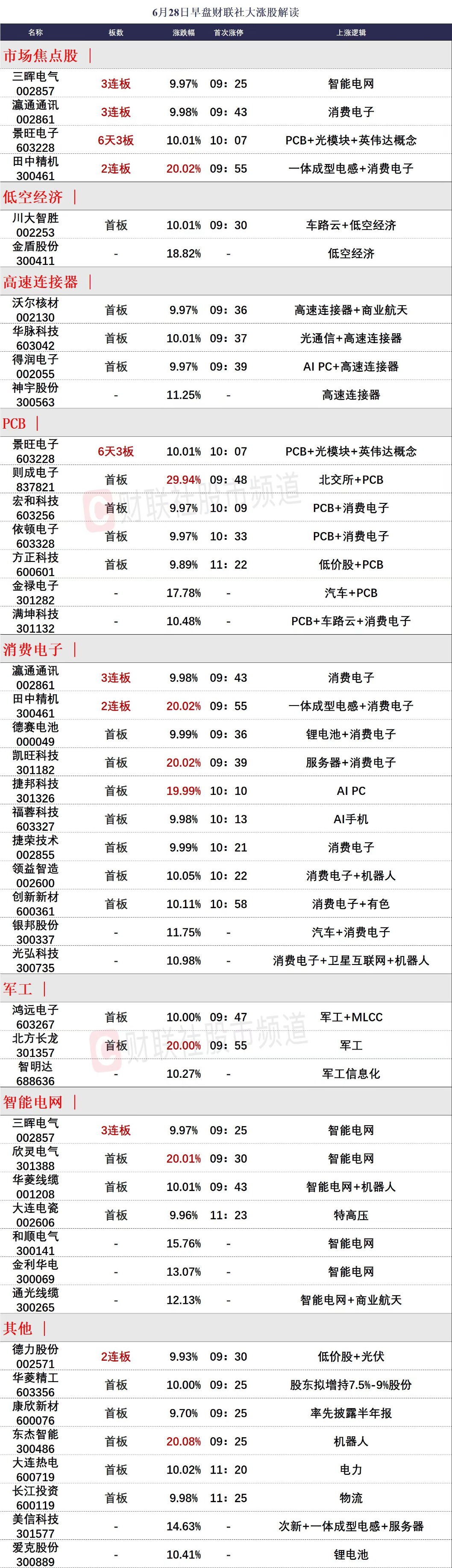 股市动态：30股涨停 时空科技由涨转跌