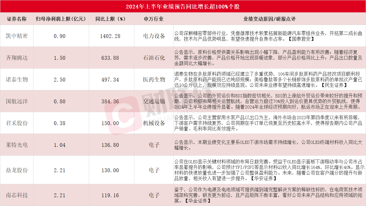 A股半年报季：多家企业业绩暴增 凯中精密领涨夺三连板