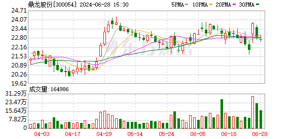 机构热捧潜力股 鼎龙股份领衔增长明星