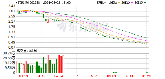 两公司触碰退市红线 *ST超华与*ST洪涛面临终止上市