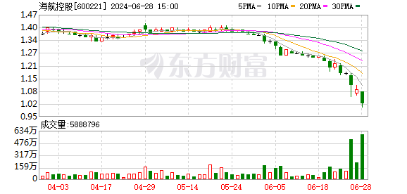 海航控股力挽狂澜 控股股东增持稳股价