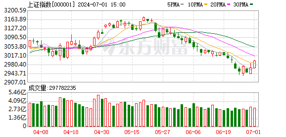 A股7月开门红 沪指逼近3000点 房地产板块领涨