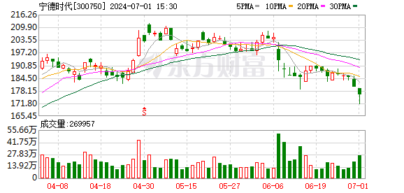 宁德时代股价大跌拖累创业板 沪深300受挫寻新机遇