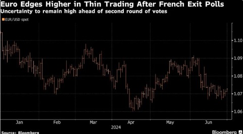 法国大选首战极右翼领先 欧元反常走强谜团解析