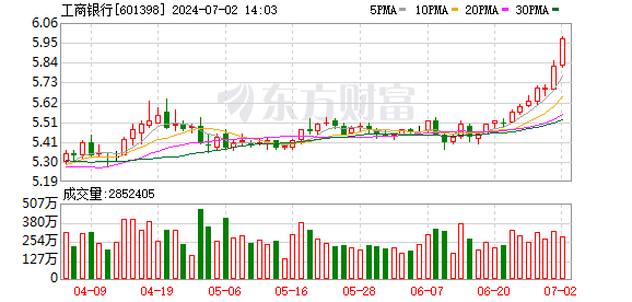 银行股派发红包引涨势 板块触历史高点