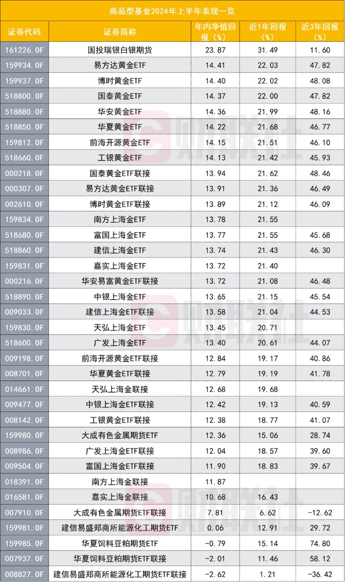 大宗商品基金闪耀上半年 黄金能源类表现突出