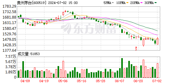 茅台批价回暖 市场策略调整显成效