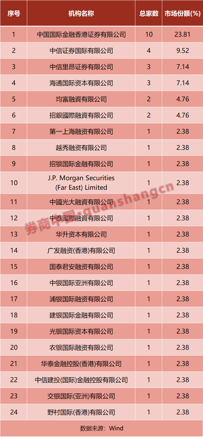 港股IPO蓄势待发 下半年募资潮可期