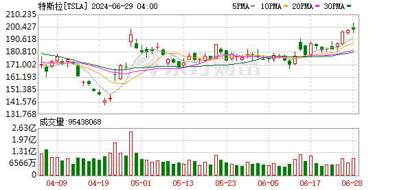 特斯拉股价暴涨 单日市值飙升4900亿