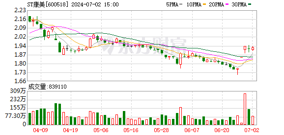 ST康美7月4日摘帽复牌 股价两连板显市场信心