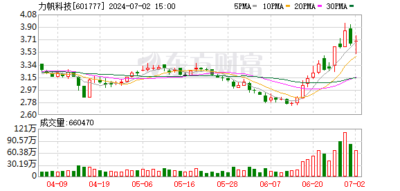 力帆科技股权大变动 吉利科技集团调整持股策略