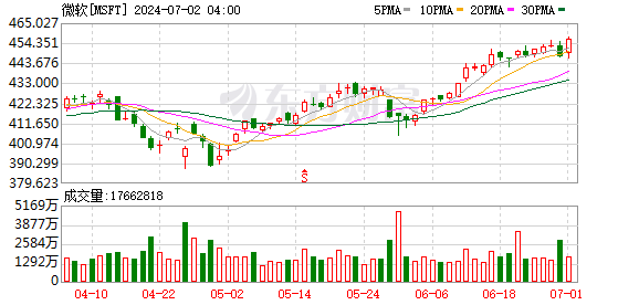 鲍尔默超越盖茨 成全球第六富豪