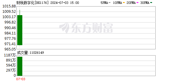 股市波动下行 北证50创新低；财税改革引关注 IT企业迎机遇