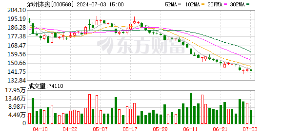 泸州老窖控市新举 停收国窖1573订单稳价格