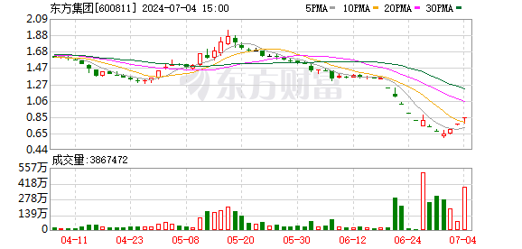 东方集团股价三连涨后仍处困境 面临多重风险挑战