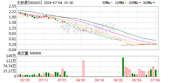 太安堂药业因财务造假正式退市