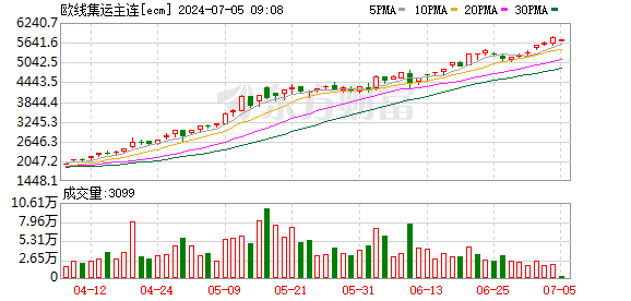 海运价格飙升 集运指数期货创纪录高涨343%