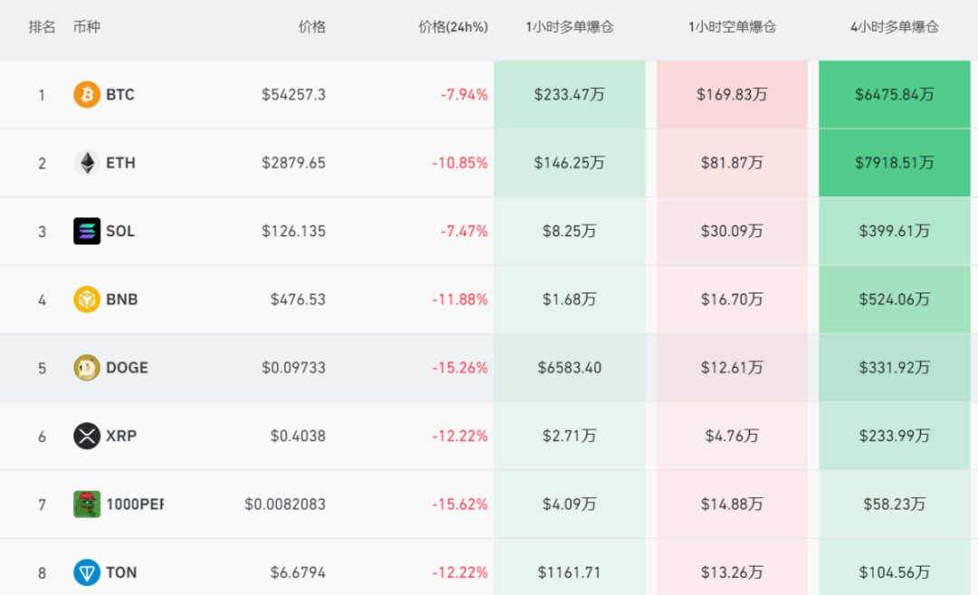 比特币重挫8% 24小时爆仓额达6.8亿美元