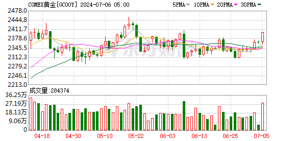 美联储鹰派报告提振市场 美股金价齐涨