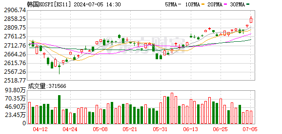 三星电子二季度利润暴增1452% 芯片需求推高业绩