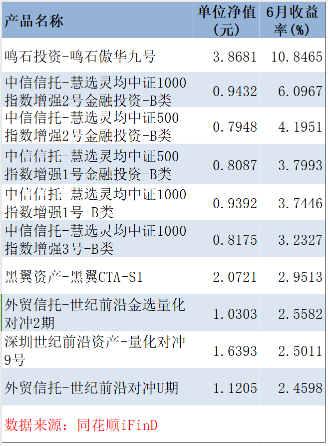 A股量化投资半年考：业绩分化显著 强者恒强特征明显