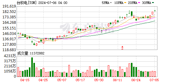 台积电代工涨价势如破竹 毛利率剑指60%