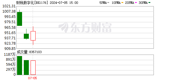 财税数字化热潮涌动 多家企业股价涨停