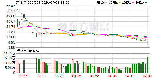 左江退股价崩盘近九成 宣告退市倒计时