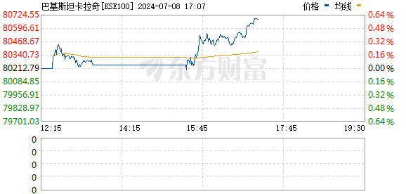 巴基斯坦证交所火灾致交易暂停 股市年内涨幅领跑亚洲