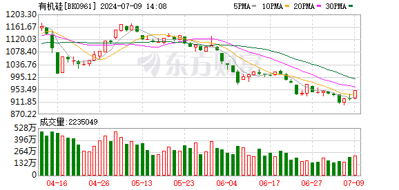 有机硅板块活跃 新亚强四连板引关注