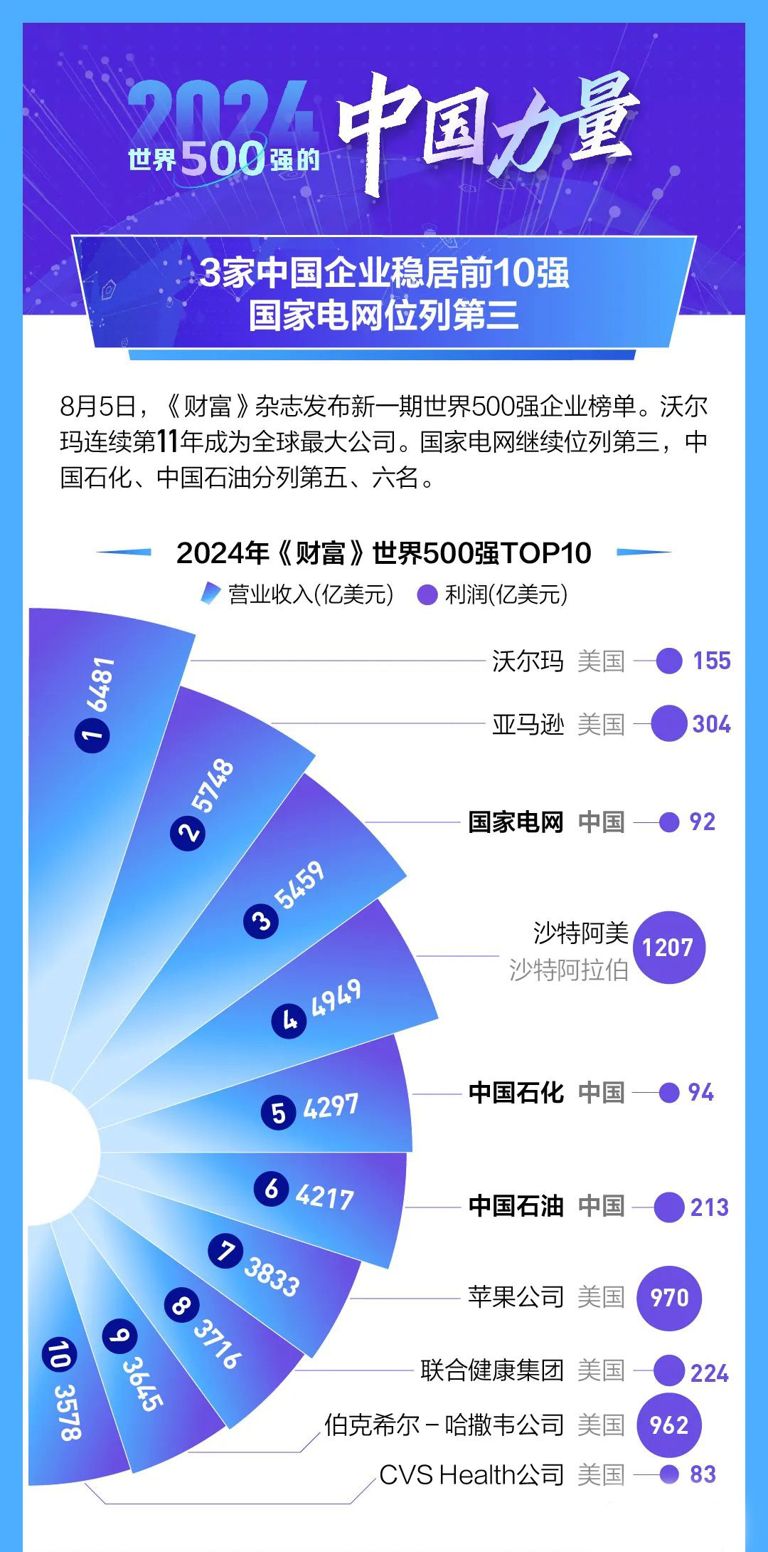 世界500强名单出炉：中美日领跑 中国军团亮点多