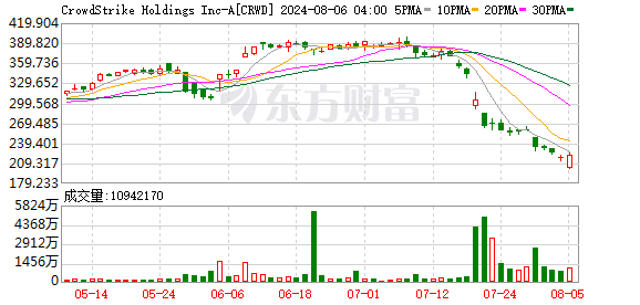 全球IT灾难致850万电脑瘫痪 CrowdStrike面临诉讼风暴