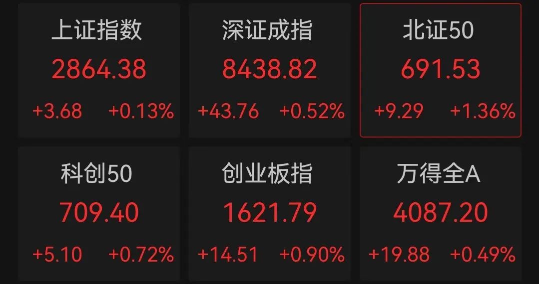 A股早盘涨势温和 清洁能源板块领涨