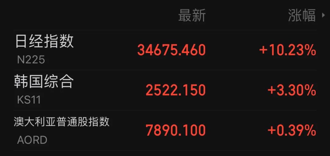 全球股市回暖 科技股领涨市场