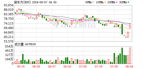 新东方扩股回购至7亿 股价应声涨13%