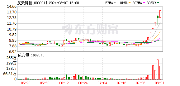 股市分化沪指微涨 商业航天与通信设备板块领涨