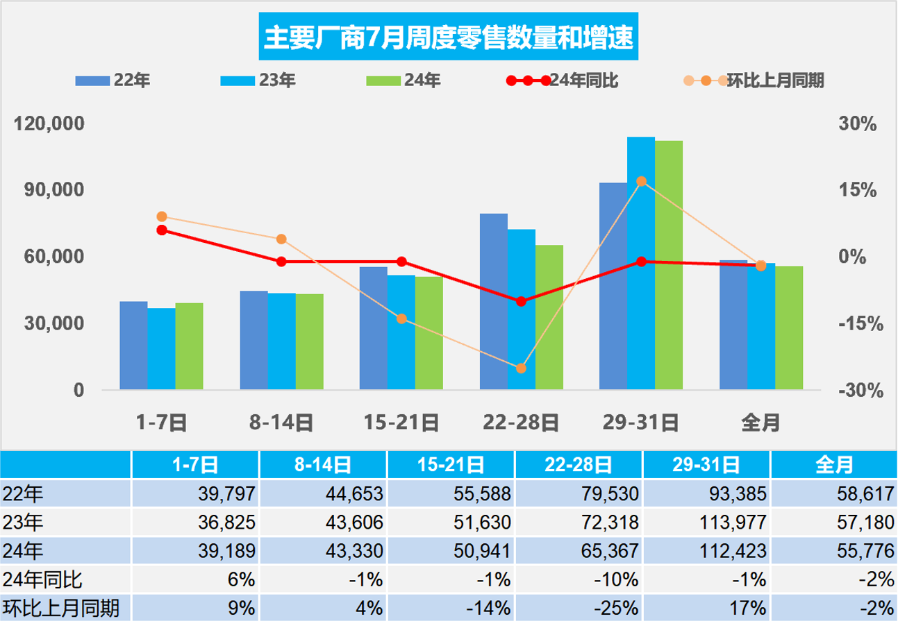 7月车市盘点：新能源车销量逆势增 海外市场扩张显著