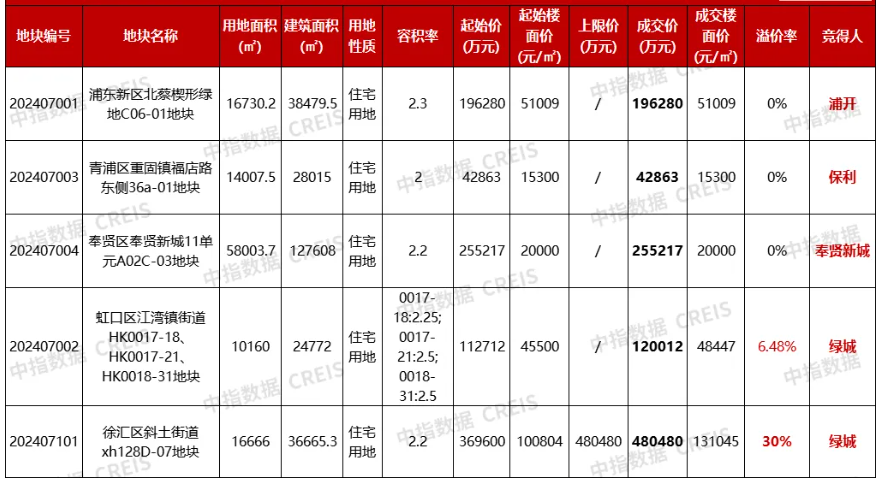 上海第四批土拍吸金破百亿 徐汇滨江地块创楼板价新高