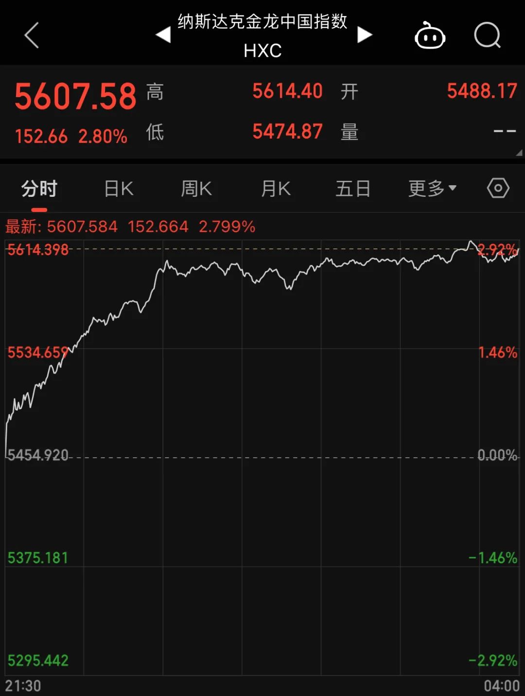 美股集体大涨 科技股领航经济衰退担忧缓解