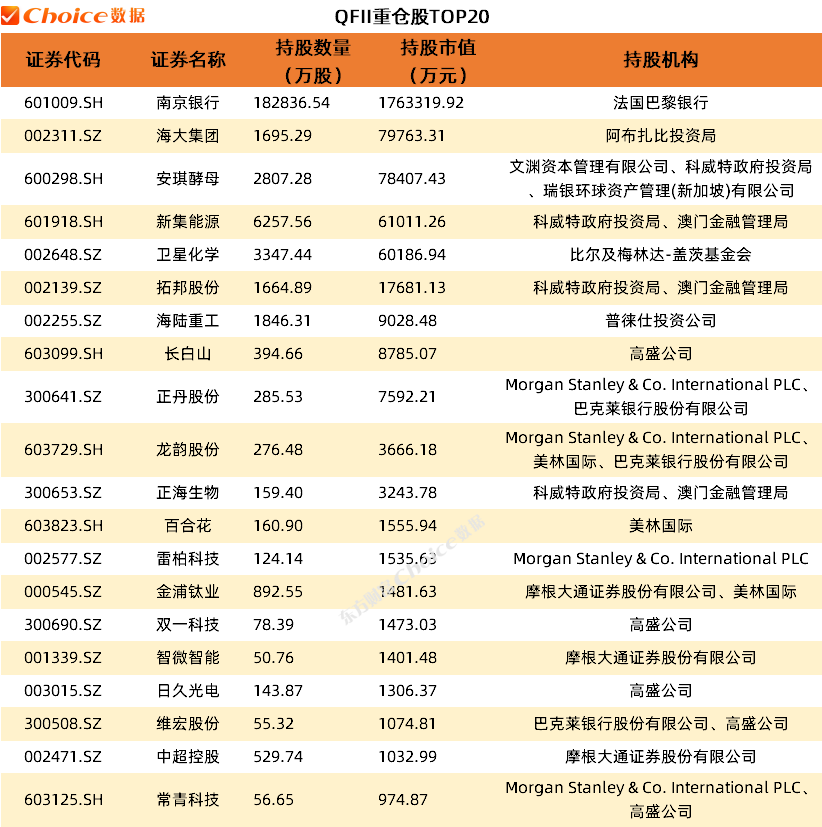 机构投资者新布局曝光：社保、QFII、险资偏爱股揭秘