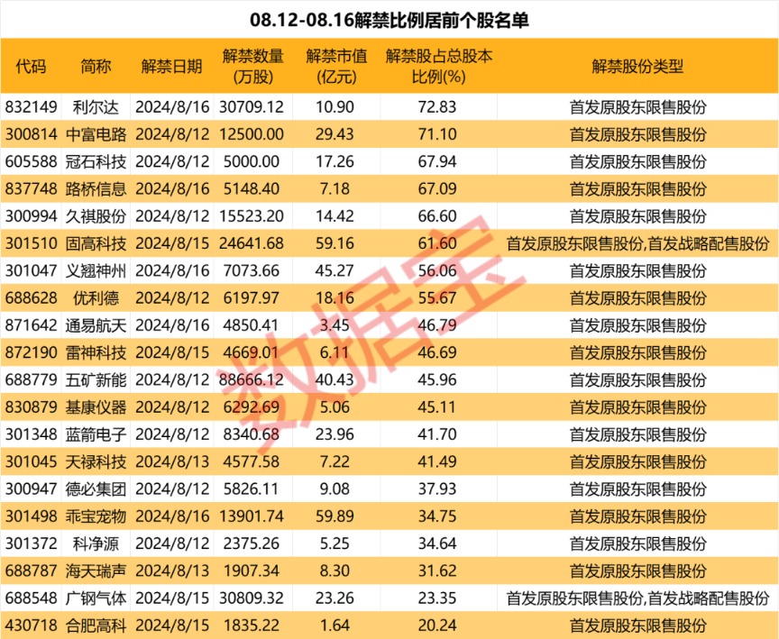 A股下周迎限售股解禁潮 海通证券领衔市值逾517亿