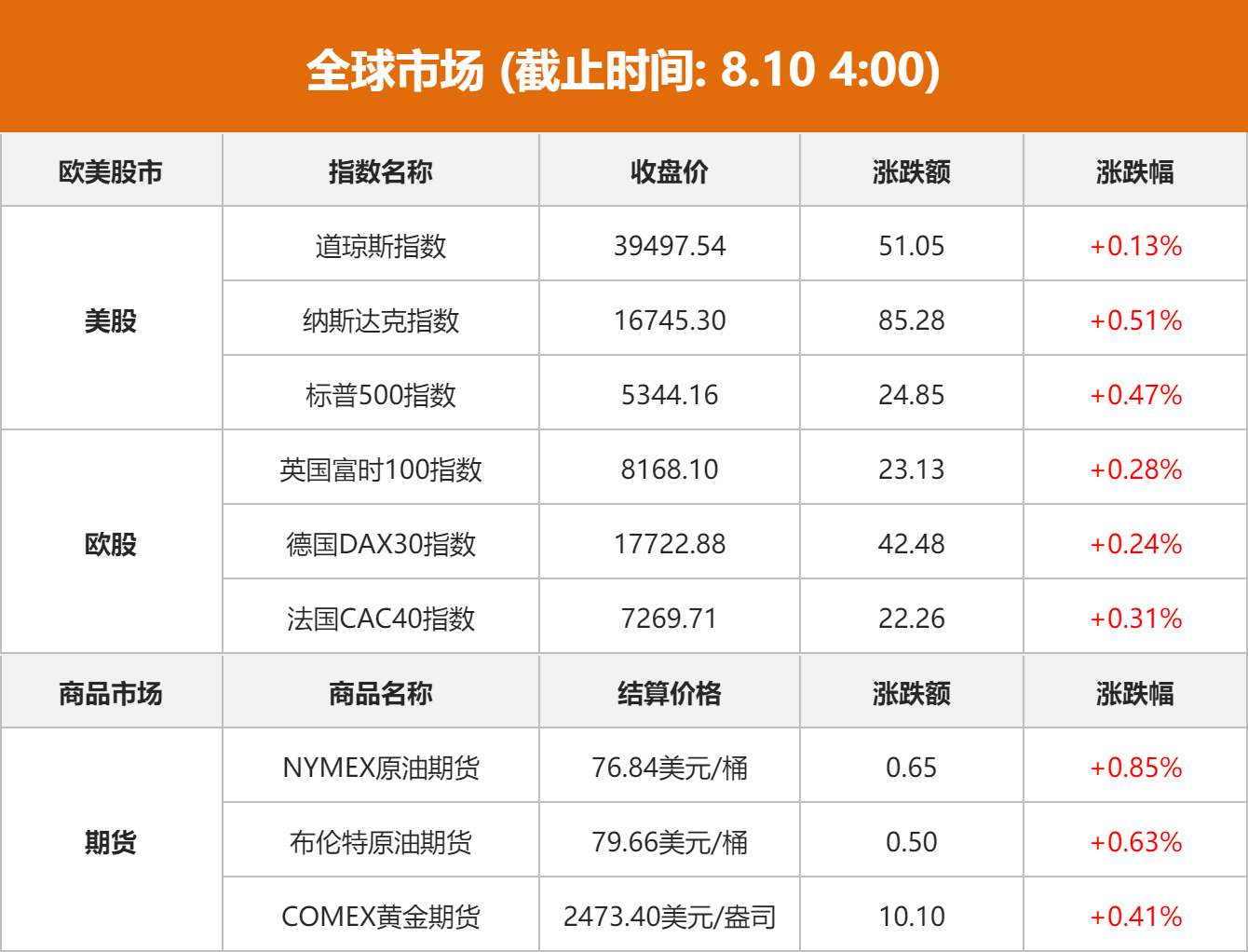 美股上扬 科技巨头领涨；中概股多数下滑